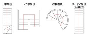 設置場所とステップリフトの種類