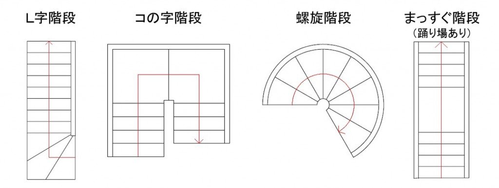 階段昇降機 設置場所や階段昇降機の種類についてご紹介をしています